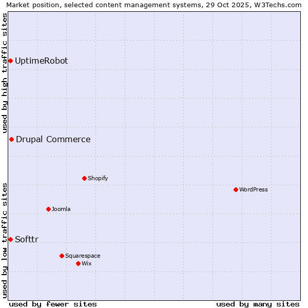 Market position of Drupal Commerce vs. UptimeRobot vs. Softtr