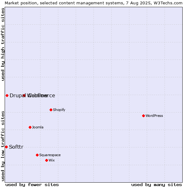 Market position of Webflow vs. Drupal Commerce vs. Softtr