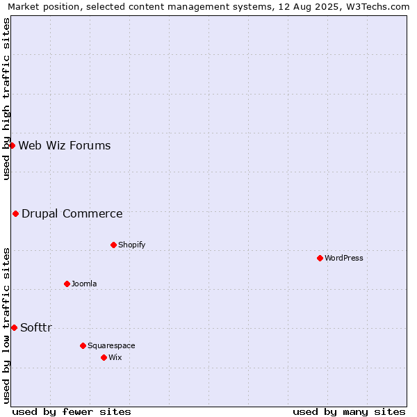 Market position of Drupal Commerce vs. Softtr vs. Web Wiz Forums