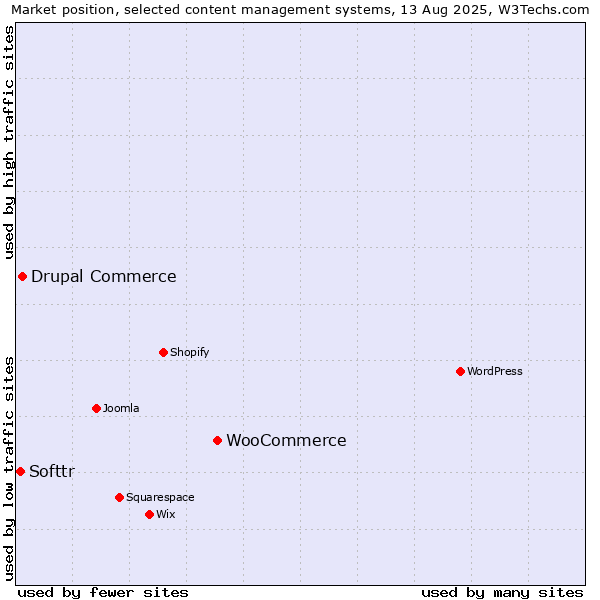 Market position of WooCommerce vs. Drupal Commerce vs. Softtr