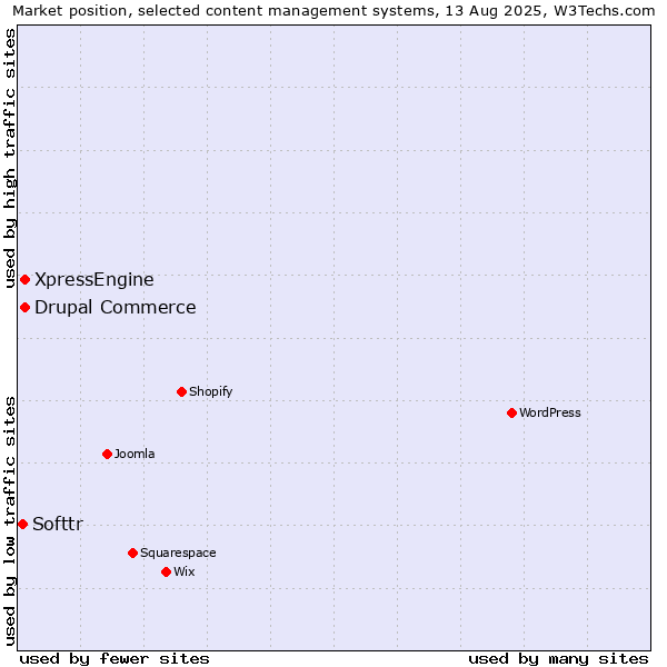 Market position of Drupal Commerce vs. XpressEngine vs. Softtr