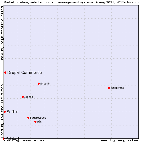Market position of Drupal Commerce vs. Softtr vs. Yo!Kart