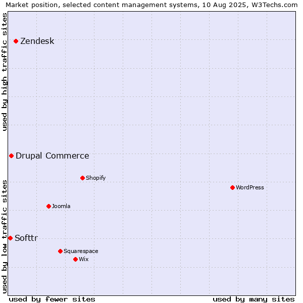 Market position of Zendesk vs. Drupal Commerce vs. Softtr
