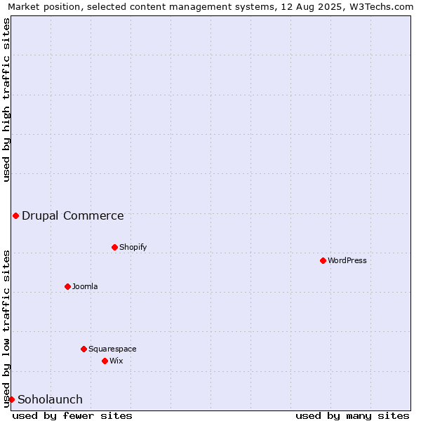 Market position of Drupal Commerce vs. Soholaunch
