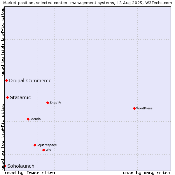 Market position of Statamic vs. Drupal Commerce vs. Soholaunch