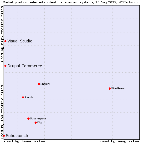 Market position of Visual Studio vs. Drupal Commerce vs. Soholaunch