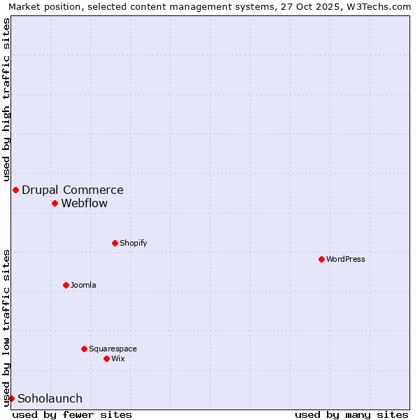 Market position of Webflow vs. Drupal Commerce vs. Soholaunch
