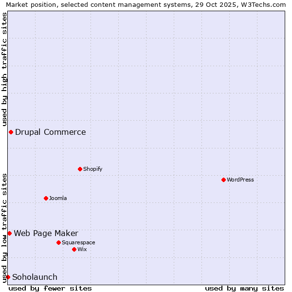 Market position of Drupal Commerce vs. Web Page Maker vs. Soholaunch