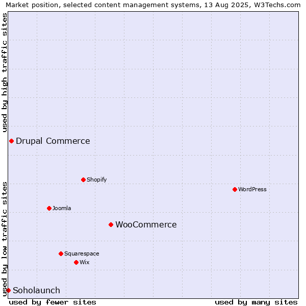 Market position of WooCommerce vs. Drupal Commerce vs. Soholaunch