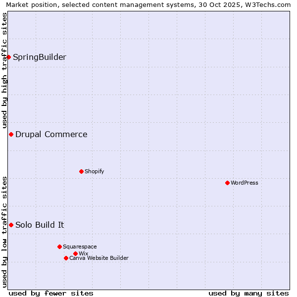 Market position of Drupal Commerce vs. Solo Build It vs. SpringBuilder
