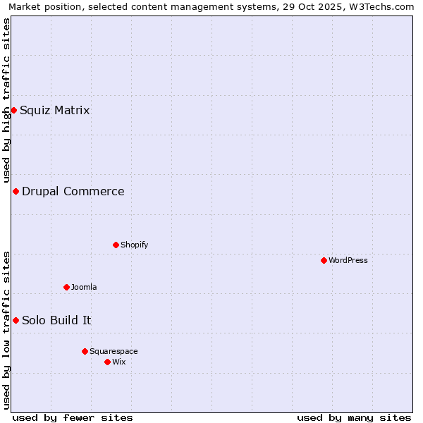 Market position of Drupal Commerce vs. Solo Build It vs. Squiz Matrix