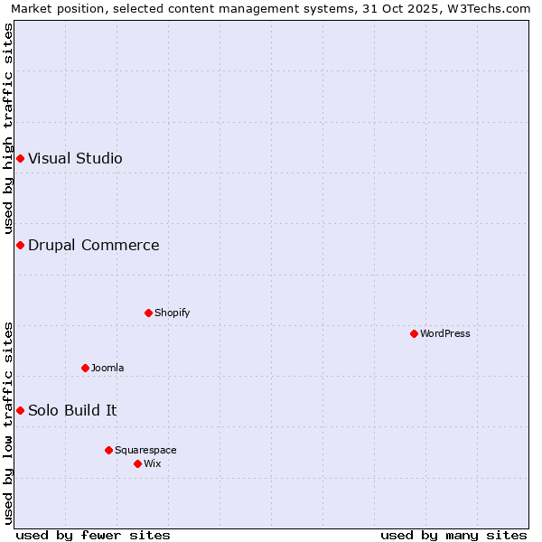 Market position of Drupal Commerce vs. Solo Build It vs. Visual Studio