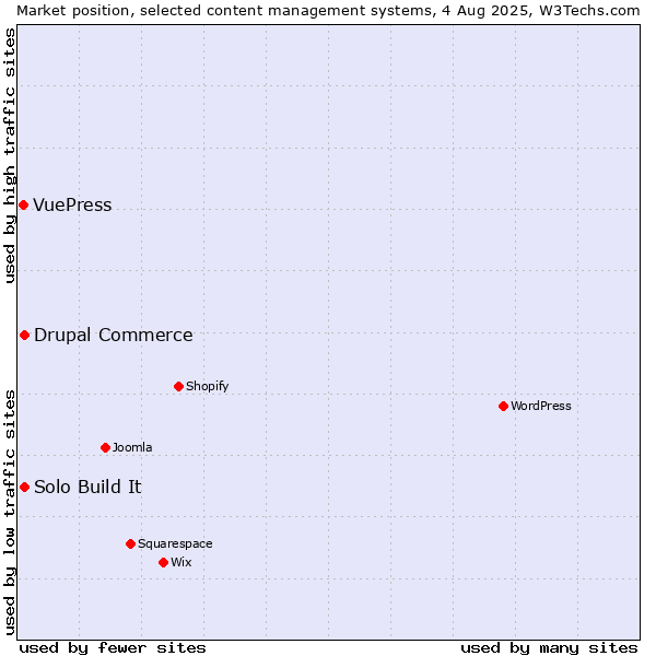 Market position of Solo Build It vs. Drupal Commerce vs. VuePress