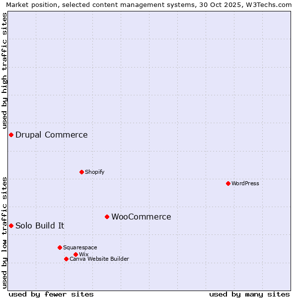 Market position of WooCommerce vs. Drupal Commerce vs. Solo Build It