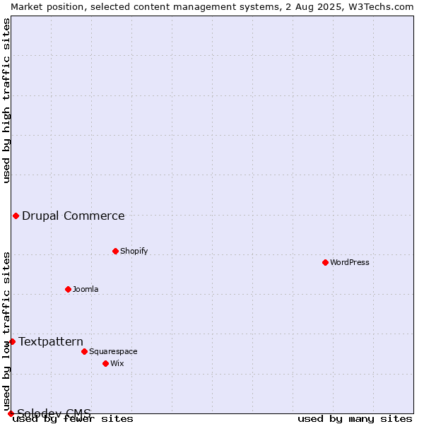 Market position of Drupal Commerce vs. Textpattern vs. Solodev CMS