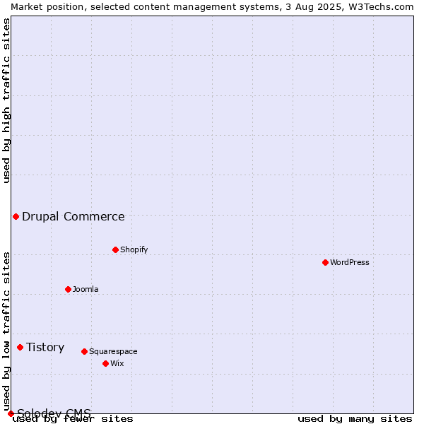 Market position of Tistory vs. Drupal Commerce vs. Solodev CMS