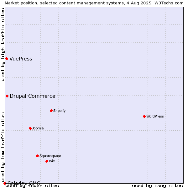 Market position of Drupal Commerce vs. VuePress vs. Solodev CMS