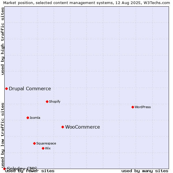 Market position of WooCommerce vs. Drupal Commerce vs. Solodev CMS