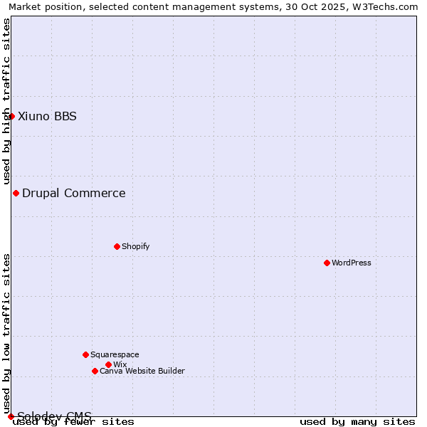 Market position of Drupal Commerce vs. Xiuno BBS vs. Solodev CMS