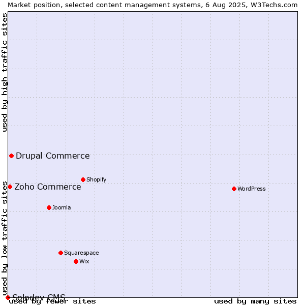 Market position of Drupal Commerce vs. Zoho Commerce vs. Solodev CMS