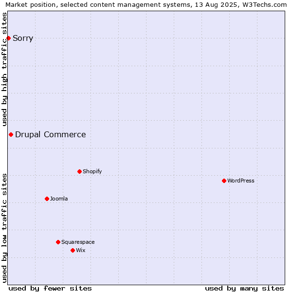 Market position of Drupal Commerce vs. Sorry