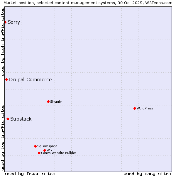 Market position of Substack vs. Drupal Commerce vs. Sorry