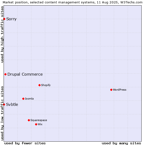 Market position of Drupal Commerce vs. Sorry vs. Svbtle