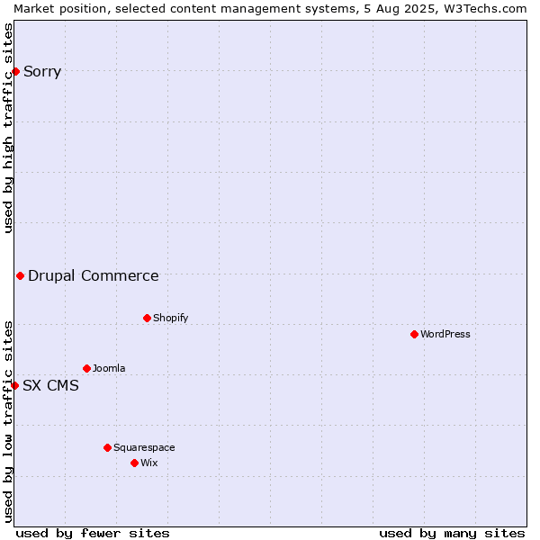 Market position of Drupal Commerce vs. Sorry vs. SX CMS