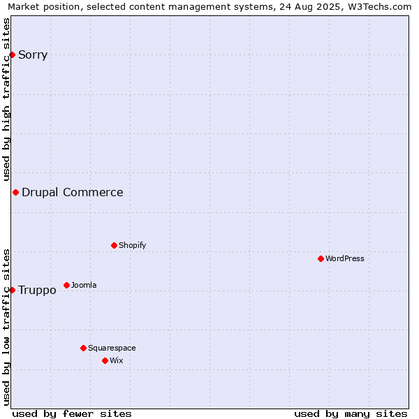 Market position of Drupal Commerce vs. Sorry vs. Truppo