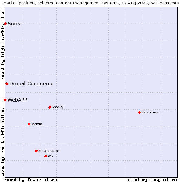 Market position of Drupal Commerce vs. Sorry vs. WebAPP