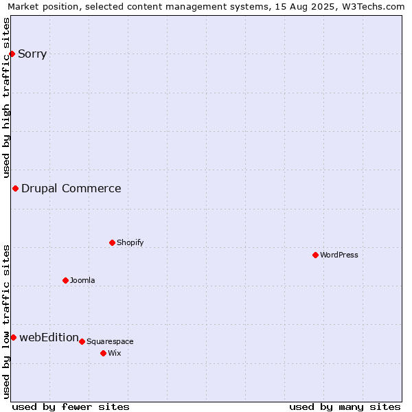 Market position of Drupal Commerce vs. webEdition vs. Sorry