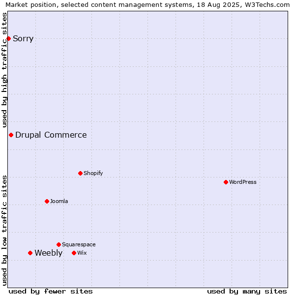Market position of Weebly vs. Drupal Commerce vs. Sorry