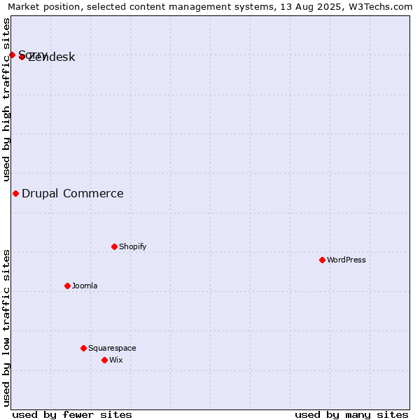 Market position of Zendesk vs. Drupal Commerce vs. Sorry