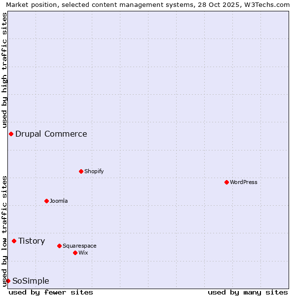 Market position of Tistory vs. Drupal Commerce vs. SoSimple