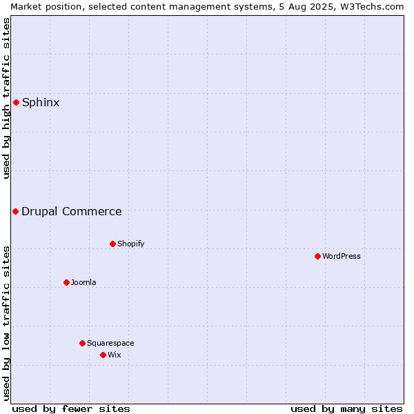 Market position of Sphinx vs. Drupal Commerce