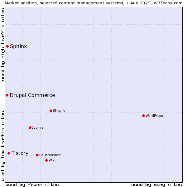Market position of Tistory vs. Sphinx vs. Drupal Commerce