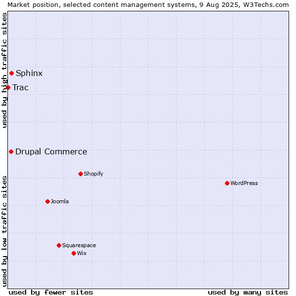 Market position of Sphinx vs. Drupal Commerce vs. Trac