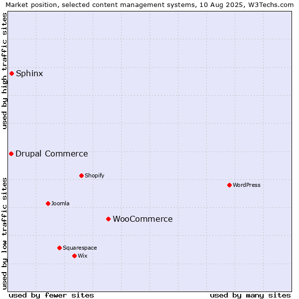 Market position of WooCommerce vs. Sphinx vs. Drupal Commerce