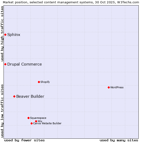 Market position of Beaver Builder vs. Sphinx vs. Drupal Commerce