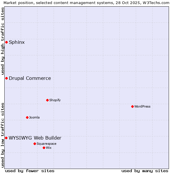 Market position of Sphinx vs. Drupal Commerce vs. WYSIWYG Web Builder