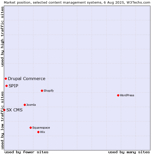 Market position of SPIP vs. Drupal Commerce vs. SX CMS