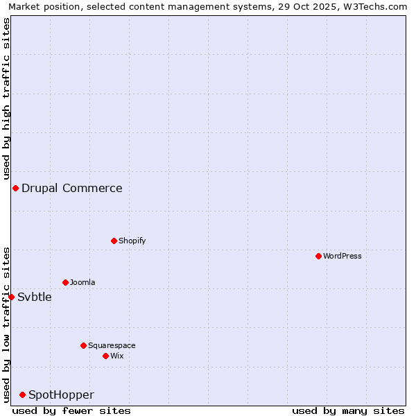 Market position of SpotHopper vs. Drupal Commerce vs. Svbtle