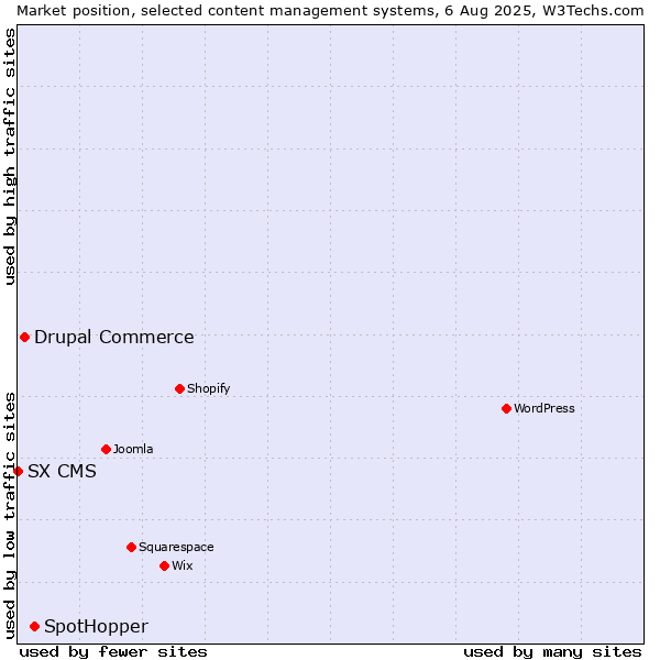 Market position of SpotHopper vs. Drupal Commerce vs. SX CMS