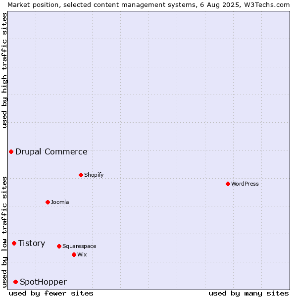 Market position of SpotHopper vs. Tistory vs. Drupal Commerce