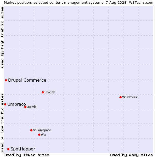 Market position of SpotHopper vs. Drupal Commerce vs. Umbraco