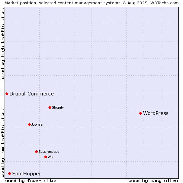 Market position of WordPress vs. SpotHopper vs. Drupal Commerce
