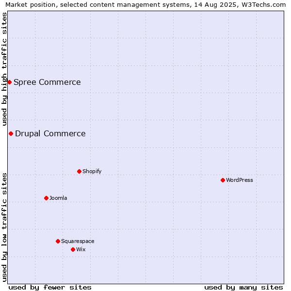 Market position of Drupal Commerce vs. Spree Commerce