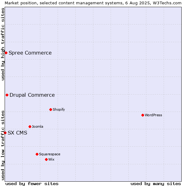 Market position of Drupal Commerce vs. Spree Commerce vs. SX CMS