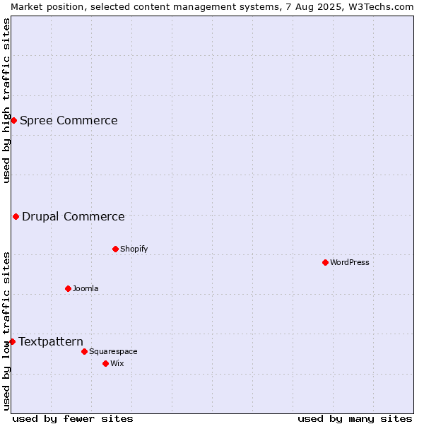 Market position of Drupal Commerce vs. Spree Commerce vs. Textpattern
