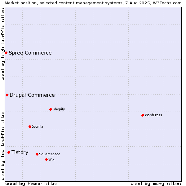 Market position of Tistory vs. Drupal Commerce vs. Spree Commerce